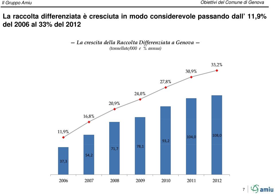 Raccolta Differenziata a Genova (tonnellate/000 e % annua) 30,9% 33,2% 27,8%