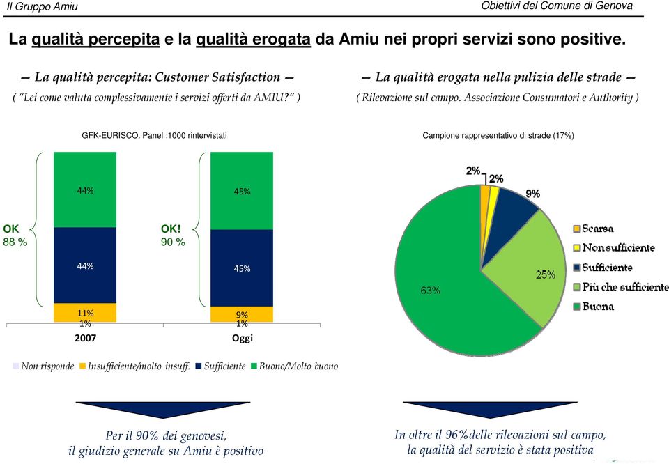 ) ( Rilevazione sul campo. Associazione Consumatori e Authority ) GFK-EURISCO. Panel :1000 rintervistati Campione rappresentativo di strade (17%) 44% 45% OK 88 % OK!