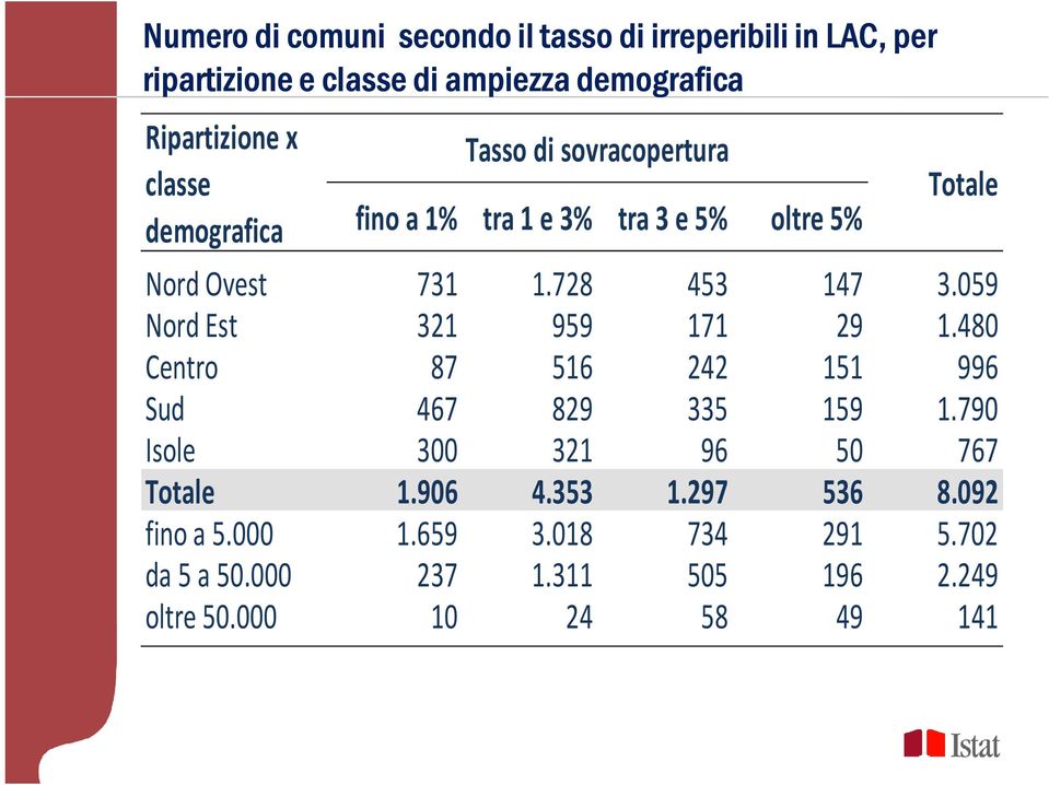 059 Nord Est 321 959 171 29 1.480 Centro 87 516 242 151 996 Sud 467 829 335 159 1.790 Isole 300 321 96 50 767 Totale 1.