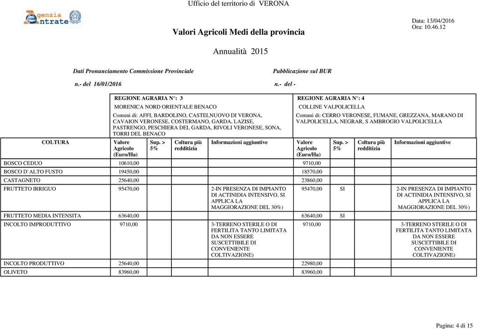 CEDUO 10610,00 9710,00 BOSCO D`ALTO FUSTO 19450,00 18570,00 CASTAGNETO 25640,00 23860,00 FRUTTETO IRRIGUO 95470,00 2-IN PRESENZA DI IMPIANTO FRUTTETO MEDIA INTENSITA 63640,00 63640,00 SI