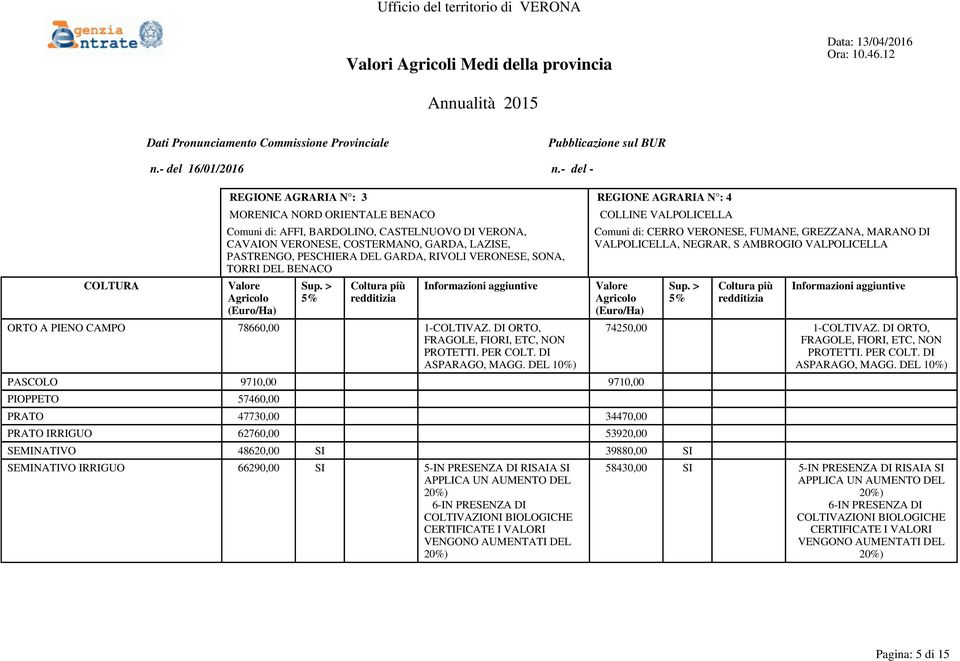 DI ORTO, COLLINE VALPOLICELLA Comuni di: CERRO VERONESE, FUMANE, GREZZANA, MARANO DI VALPOLICELLA, NEGRAR, S AMBROGIO VALPOLICELLA PASCOLO 9710,00 9710,00 PIOPPETO 57460,00