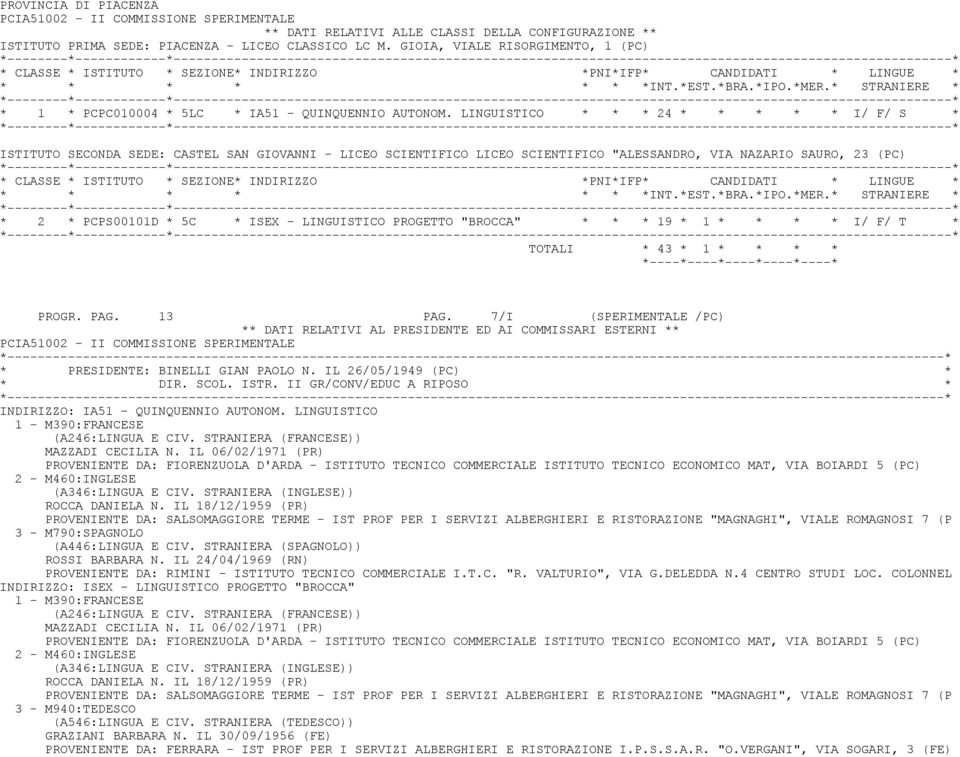 PROGETTO "BROCCA" * 19 * 1 I/ F/ T * TOTALI * 43 * 1 PROGR. PAG. 13 PAG. 7/I (SPERIMENTALE /PC) PCIA51002 - II COMMISSIONE SPERIMENTALE * PRESIDENTE: BINELLI GIAN PAOLO N. IL 26/05/1949 (PC) * * DIR.