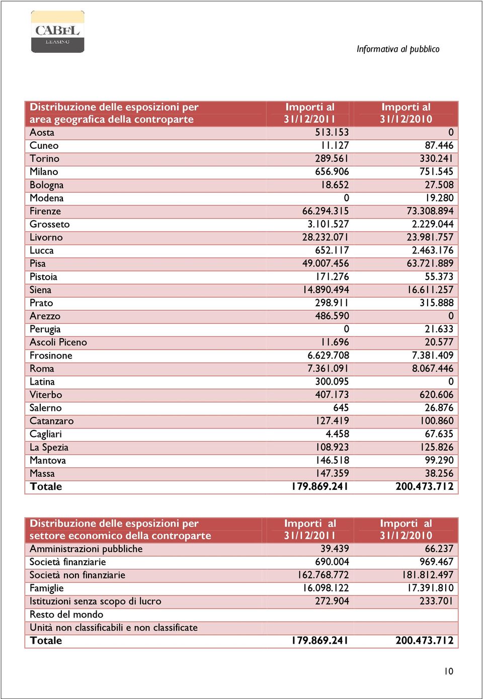 276 55.373 Siena 14.890.494 16.611.257 Prato 298.911 315.888 Arezzo 486.590 0 Perugia 0 21.633 Ascoli Piceno 11.696 20.577 Frosinone 6.629.708 7.381.409 Roma 7.361.091 8.067.446 Latina 300.