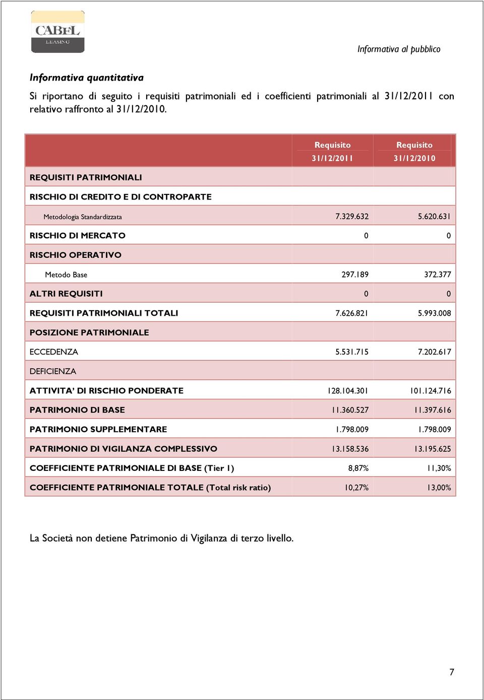 631 RISCHIO DI MERCATO 0 0 RISCHIO OPERATIVO Metodo Base 297.189 372.377 ALTRI REQUISITI 0 0 REQUISITI PATRIMONIALI TOTALI 7.626.821 5.993.008 POSIZIONE PATRIMONIALE ECCEDENZA 5.531.715 7.202.