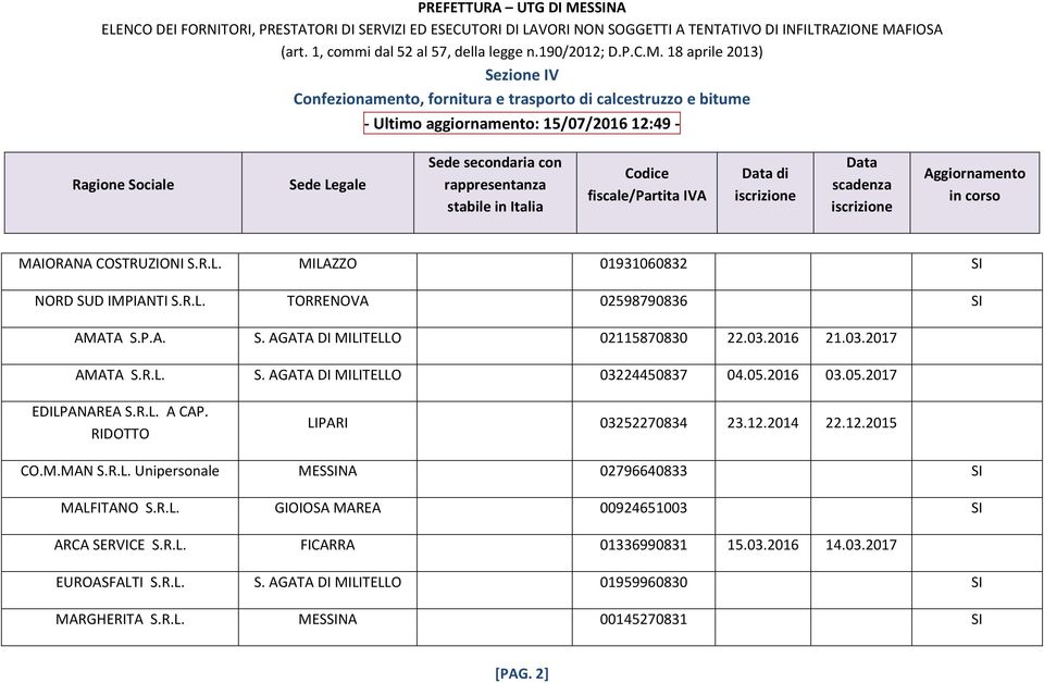 12.2014 22.12.2015 CO.M.MAN S.R.L. Unipersonale MESSINA 02796640833 SI MALFITANO S.R.L. GIOIOSA MAREA 00924651003 SI ARCA SERVICE S.R.L. FICARRA 01336990831 15.