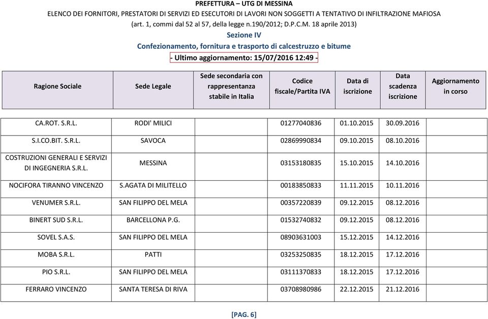R.L. BARCELLONA P.G. 01532740832 09.12.2015 08.12.2016 SOVEL S.A.S. SAN FILIPPO DEL MELA 08903631003 15.12.2015 14.12.2016 MOBA S.R.L. PATTI 03253250835 18.12.2015 17.12.2016 PIO S.