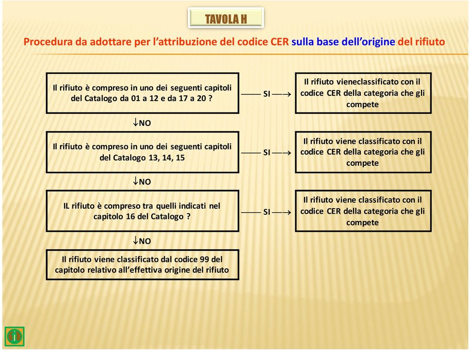 NO Il rifiuto viene classificato dal codice 99 del capitolo relativo all effettiva origine del rifiuto SI SI SI Il rifiuto vieneclassificato con il codice CER della