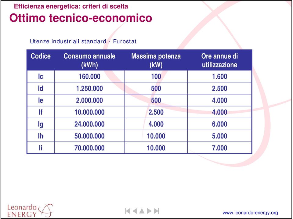 utilizzazione Ic 160.000 100 1.600 Id 1.250.000 500 2.500 Ie 2.000.000 500 4.000 If 10.