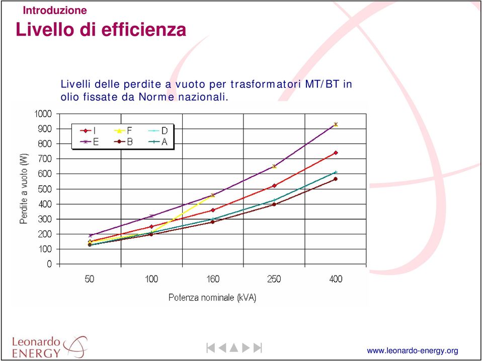 perdite a vuoto per