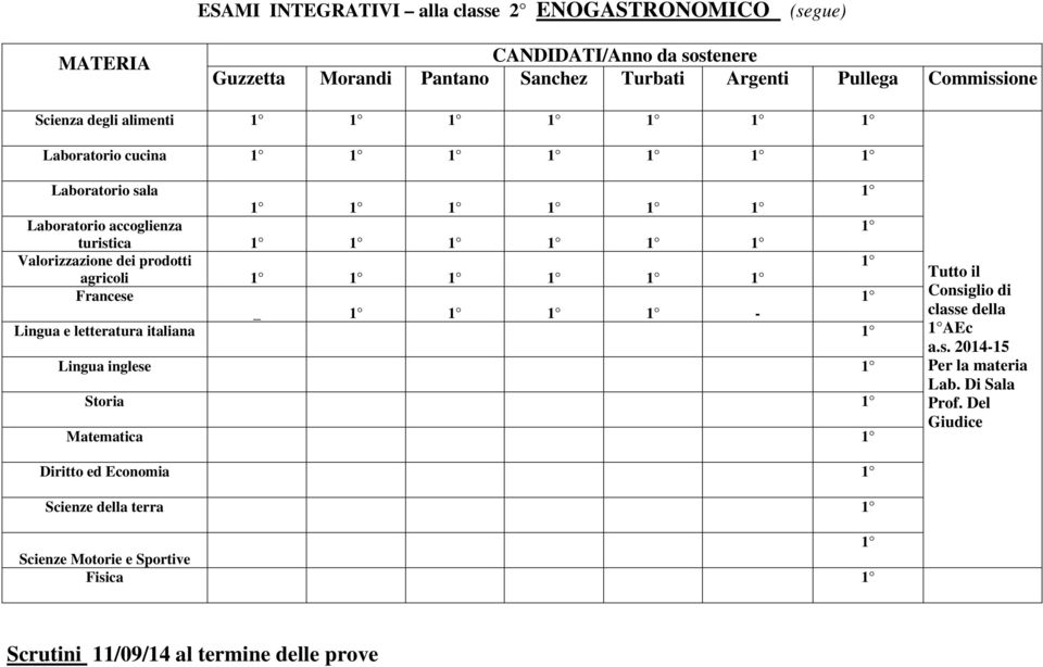 1 1 1 1 1 1 Francese 1 _ 1 1 1 1 - Lingua e letteratura italiana 1 Lingua inglese 1 Storia 1 Matematica 1 Tutto il Consiglio di classe della 1 AEc a.s. 2014-15 Per la materia Lab.