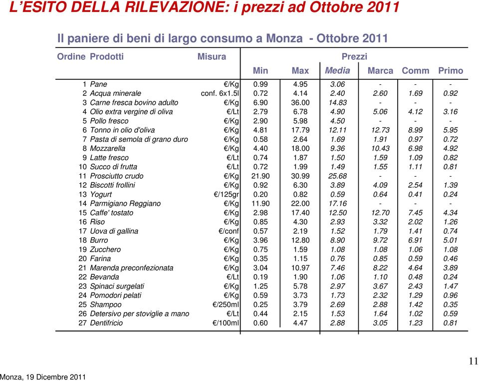 16 5 Pollo fresco /Kg 2.90 5.98 4.50 - - - 6 Tonno in olio d'oliva /Kg 4.81 17.79 12.11 12.73 8.99 5.95 7 Pasta di semola di grano duro /Kg 0.58 2.64 1.69 1.91 0.97 0.72 8 Mozzarella /Kg 4.40 18.00 9.