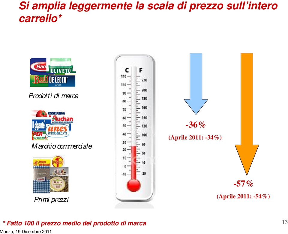 (Aprile 2011: -34%) Primi prezzi -57% (Aprile 2011: