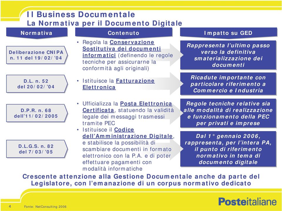 52 del 20/02/ 04 Contenuto Regola la Conservazione Sostitutiva dei documenti informatici (definendo le regole tecniche per assicurarne la conformità agli originali) Istituisce la Fatturazione