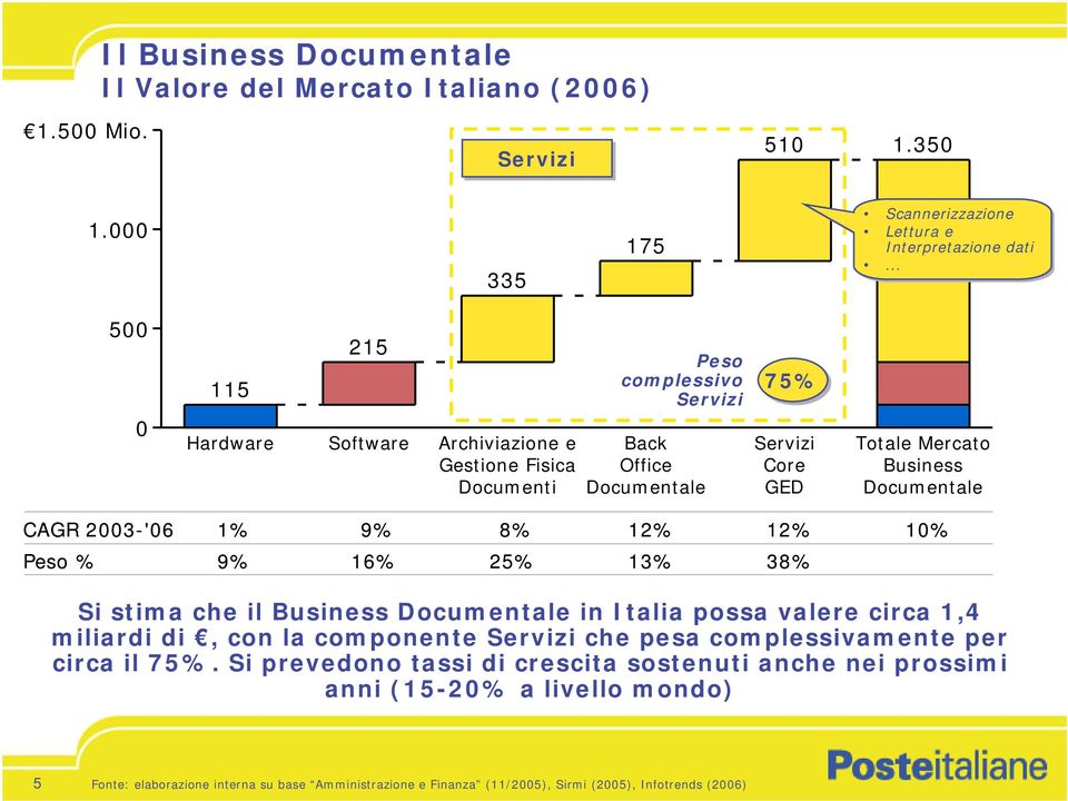 CAGR 2003-'06 Peso % 1% 9% 8% 12% 12% 10% 9% 16% 25% 13% 38% Si stima che il Business Documentale in Italia possa valere circa 1,4 miliardi di, con la componente Servizi che pesa