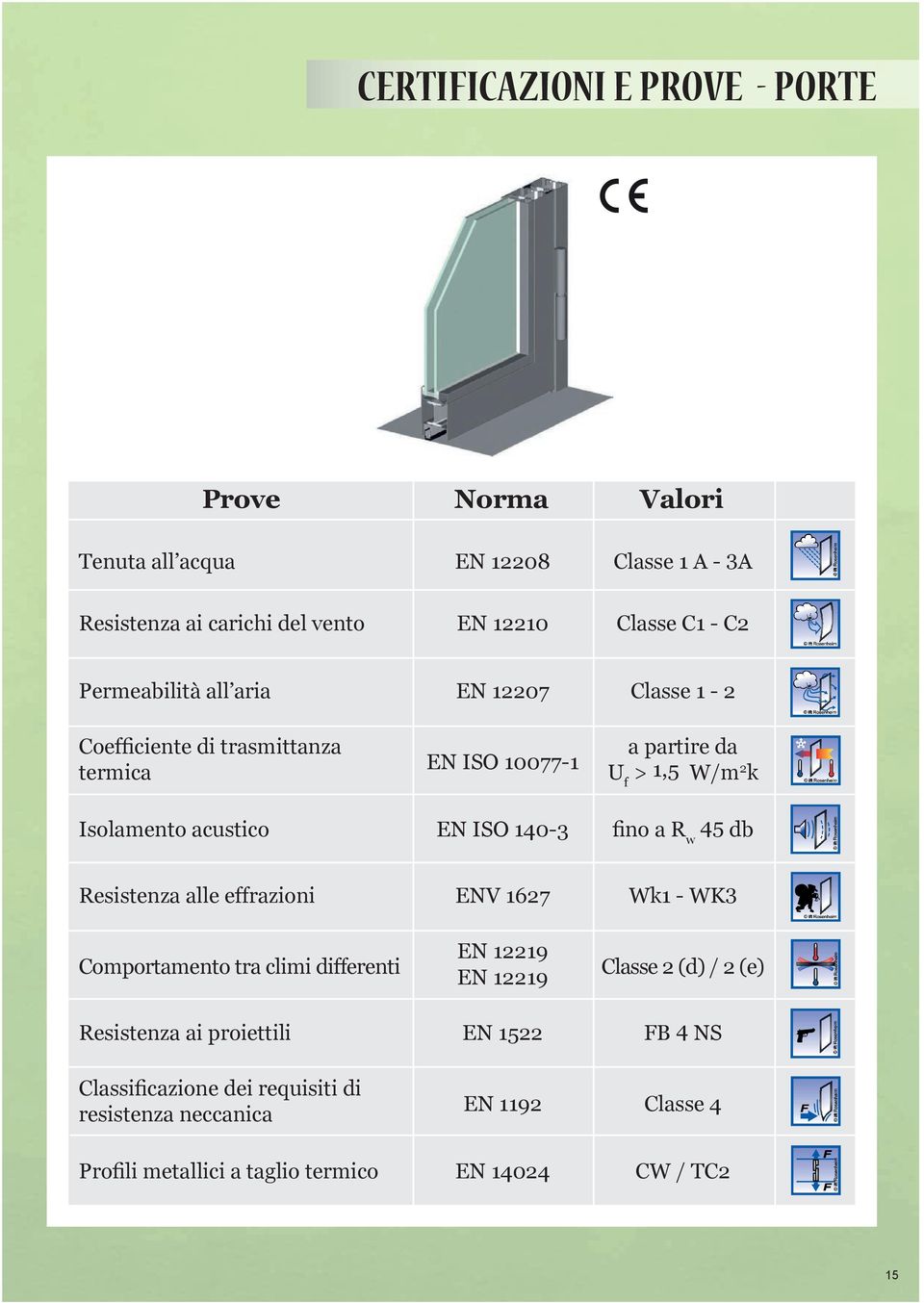 140-3 fino a R w 45 db Resistenza alle effrazioni ENV 1627 Wk1 - WK3 Comportamento tra climi differenti EN 12219 EN 12219 Classe 2 (d) / 2 (e)