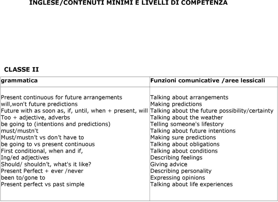 Present Perfect + ever /never been to/gone to Present perfect vs past simple Talking about arrangements Making predictions Talking about the future possibility/certainty Talking about the weather