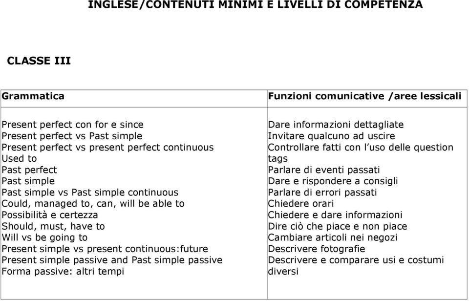 simple passive Forma passive: altri tempi Dare informazioni dettagliate Invitare qualcuno ad uscire Controllare fatti con l uso delle question tags Parlare di eventi passati Dare e rispondere a