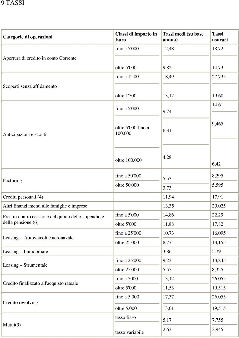 000 4,28 6,42 Factoring fino a 50'000 oltre 50'000 5,53 3,73 8,295 5,595 Crediti personali (4) 11,94 17,91 Altri finanziamenti alle famiglie e imprese 13,35 20,025 Prestiti contro cessione del quinto