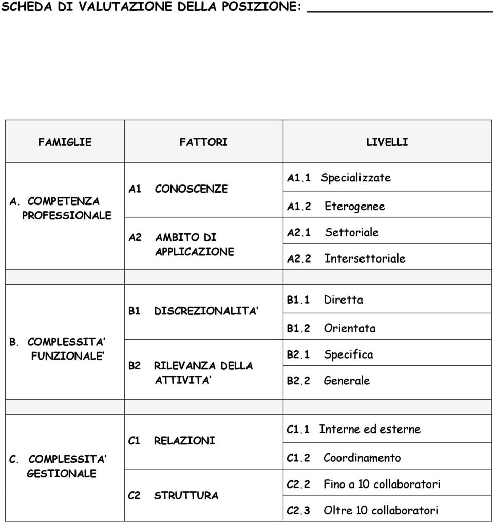 2 Intersettoriale B. COMPLESSITA FUNZIONALE B1 B2 DISCREZIONALITA B1.1 Diretta B1.2 Orientata B2.