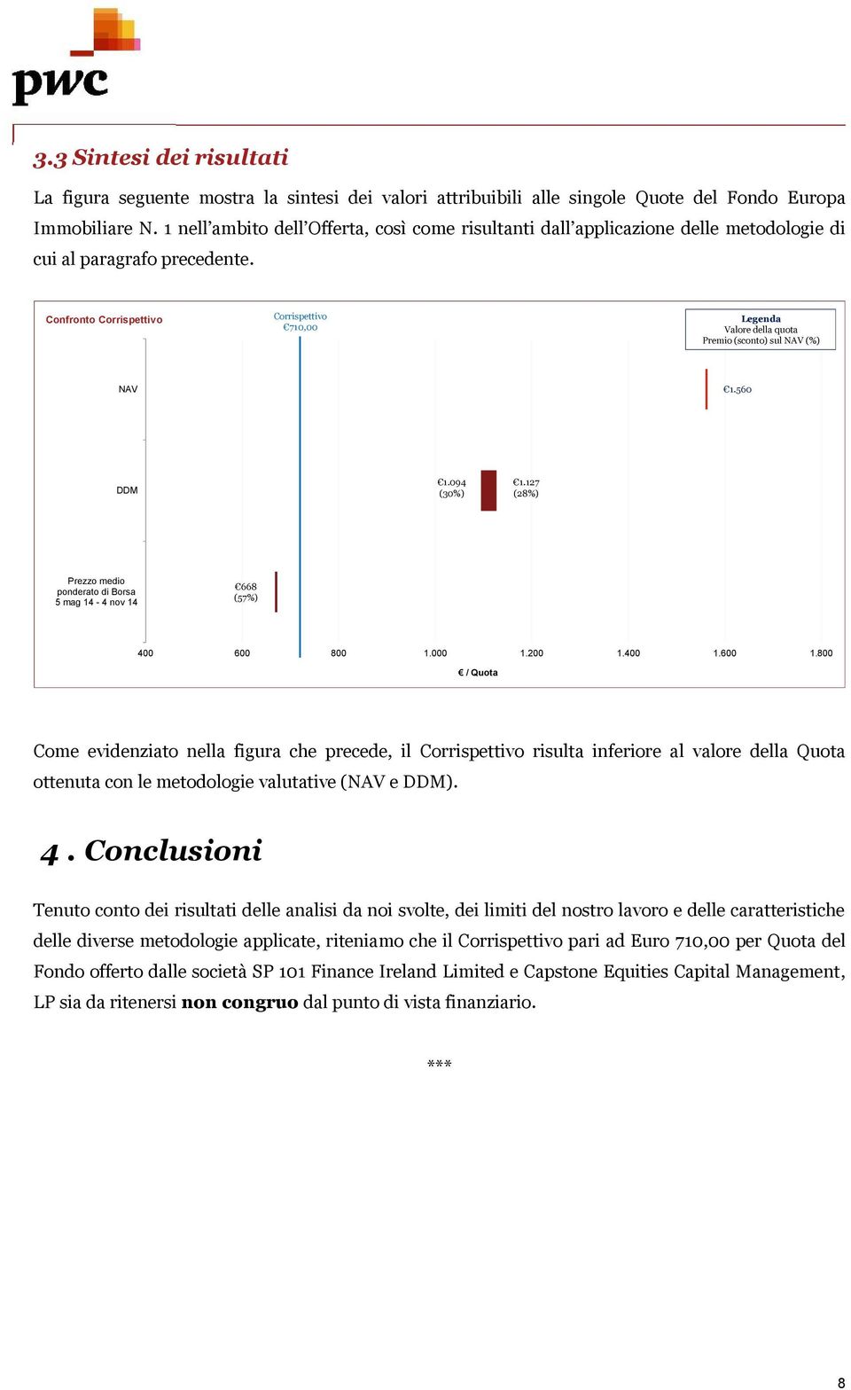 Confronto Corrispettivo Corrispettivo 710,00 Legenda Valore della quota Premio (sconto) sul NAV (%) NAV 1.560 DDM 1.094 (30%) 1.