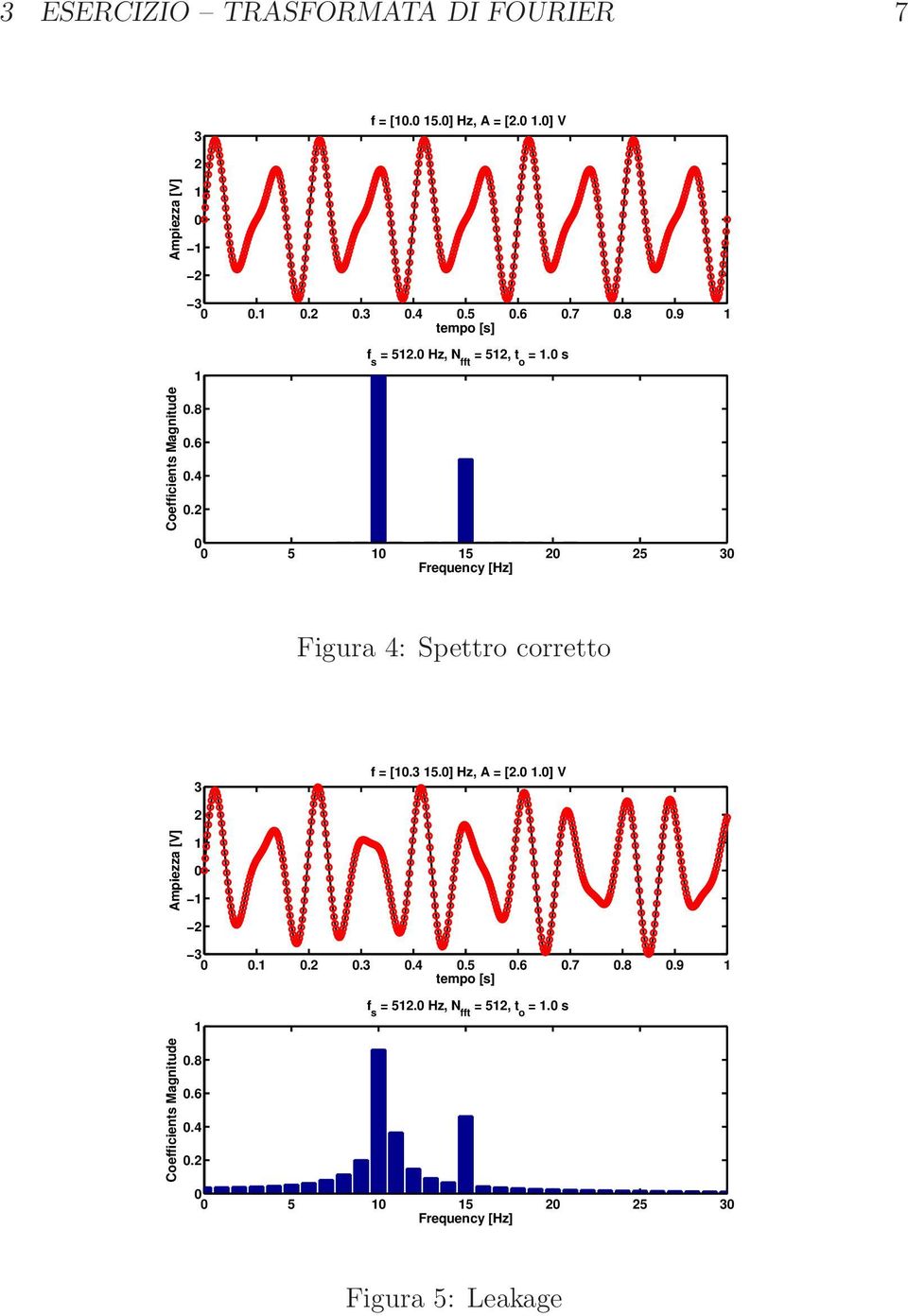 Hz, N fft = 52, t o =. s 5 5 2 25 3 Frequency [Hz] Figura 4: Spettro corretto 3 f = [.3 5.] Hz, A = [2.