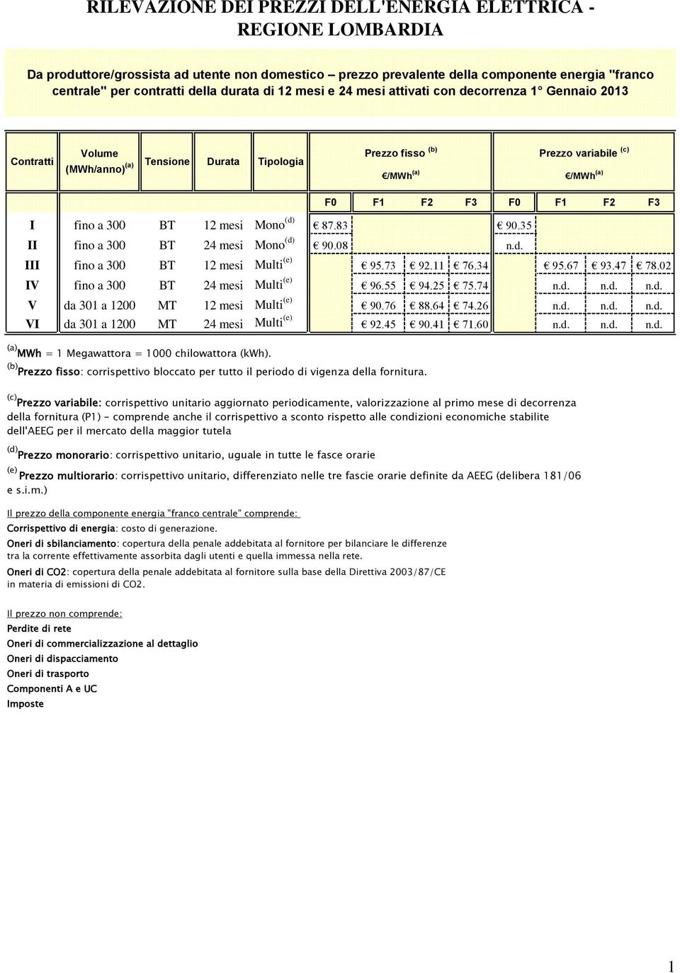 F2 F3 I fino a 300 BT 12 mesi Mono (d) 87.83 90.35 II fino a 300 BT 24 mesi Mono (d) 90.08 n.d. III fino a 300 BT 12 mesi Multi (e) 95.73 92.11 76.34 95.67 93.47 78.