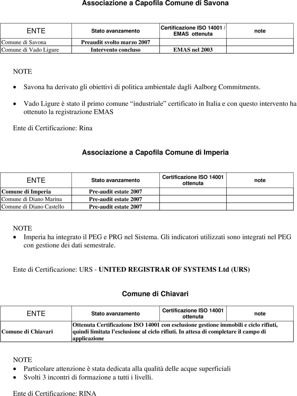 Pre-audit estate 2007 Diano Marina Pre-audit estate 2007 Diano Castello Pre-audit estate 2007 Certificazione ISO 14001 ottenuta Imperia ha integrato il PEG e PRG nel Sistema.