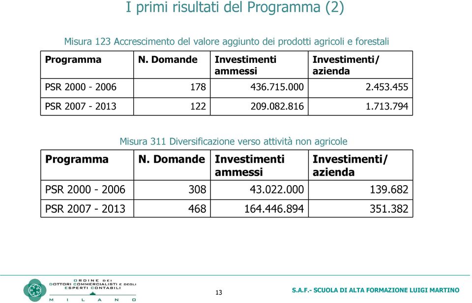 455 PSR 2007-2013 122 209.082.816 1.713.794 Misura 311 Diversificazione verso attività non agricole Programma N.