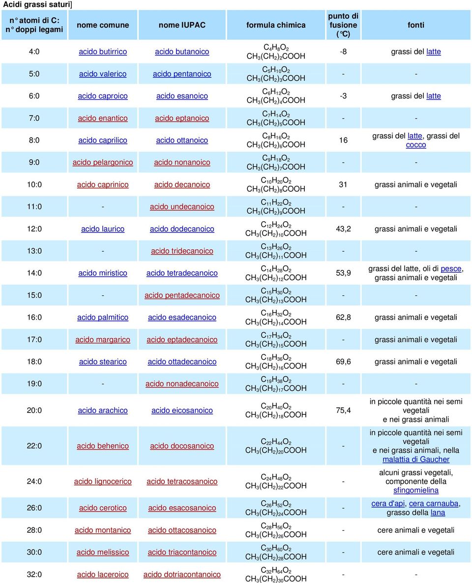 pentadecanoico 16:0 palmitico esadecanoico 17:0 margarico eptadecanoico 18:0 stearico ottadecanoico 19:0 - nonadecanoico 20:0 arachico eicosanoico 22:0 behenico docosanoico 24:0 lignocerico