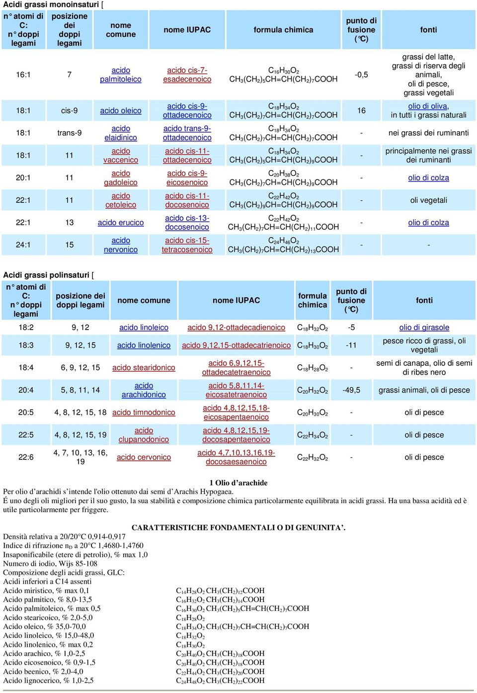 CH=CH(CH 2 ) 7 COOH 16 olio di oliva, in tutti i grassi naturali 18:1 trans-9 elaidinico trans-9- ottadecenoico C 18 H 34 O 2 CH 3 (CH 2 ) 7 CH=CH(CH 2 ) 7 COOH - nei grassi dei ruminanti 18:1 11