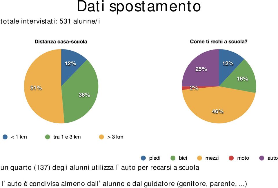 auto per recarsi a scuola l auto è condivisa