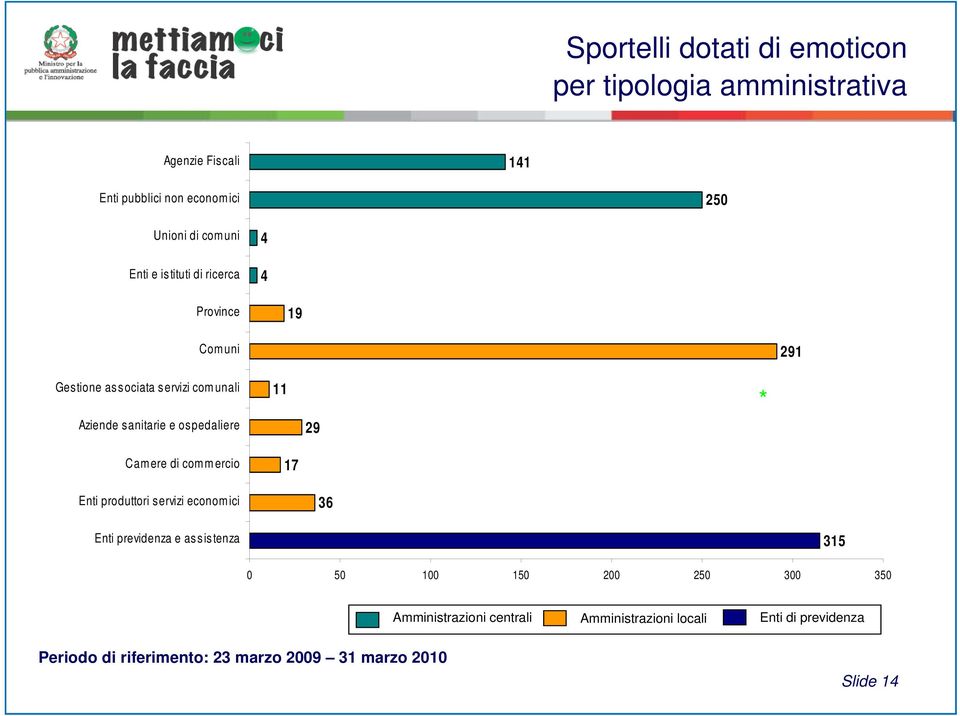 ospedaliere 11 29 * Camere di commercio 17 Enti produttori servizi economici 36 Enti previdenza e assistenza 315 0 50 100 150