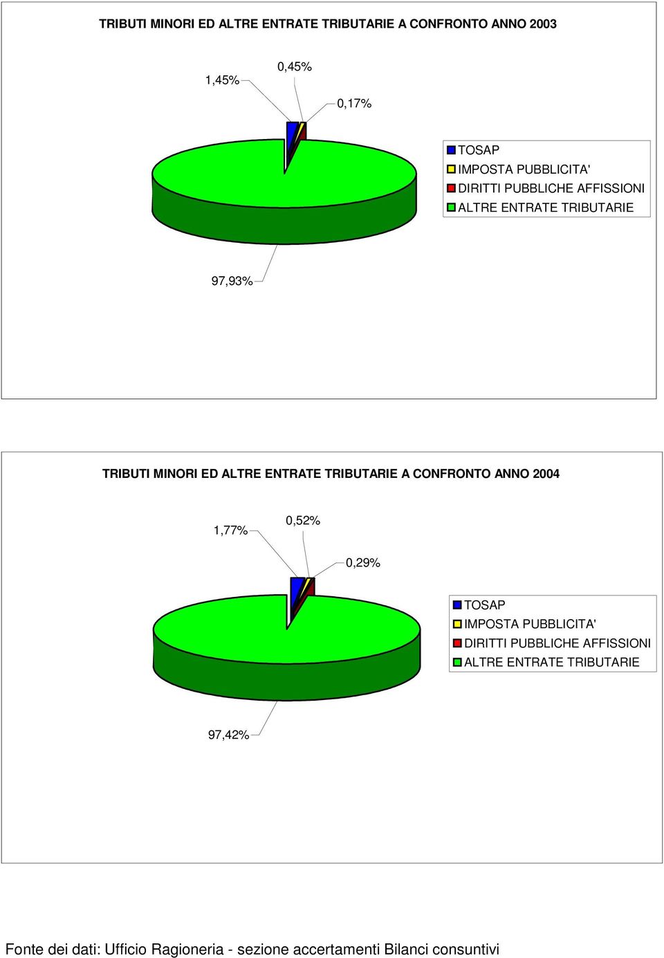 ENTRATE TRIBUTARIE A CONFRONTO ANNO 2004 1,77% 0,52% 0,29% TOSAP IMPOSTA PUBBLICITA' DIRITTI PUBBLICHE