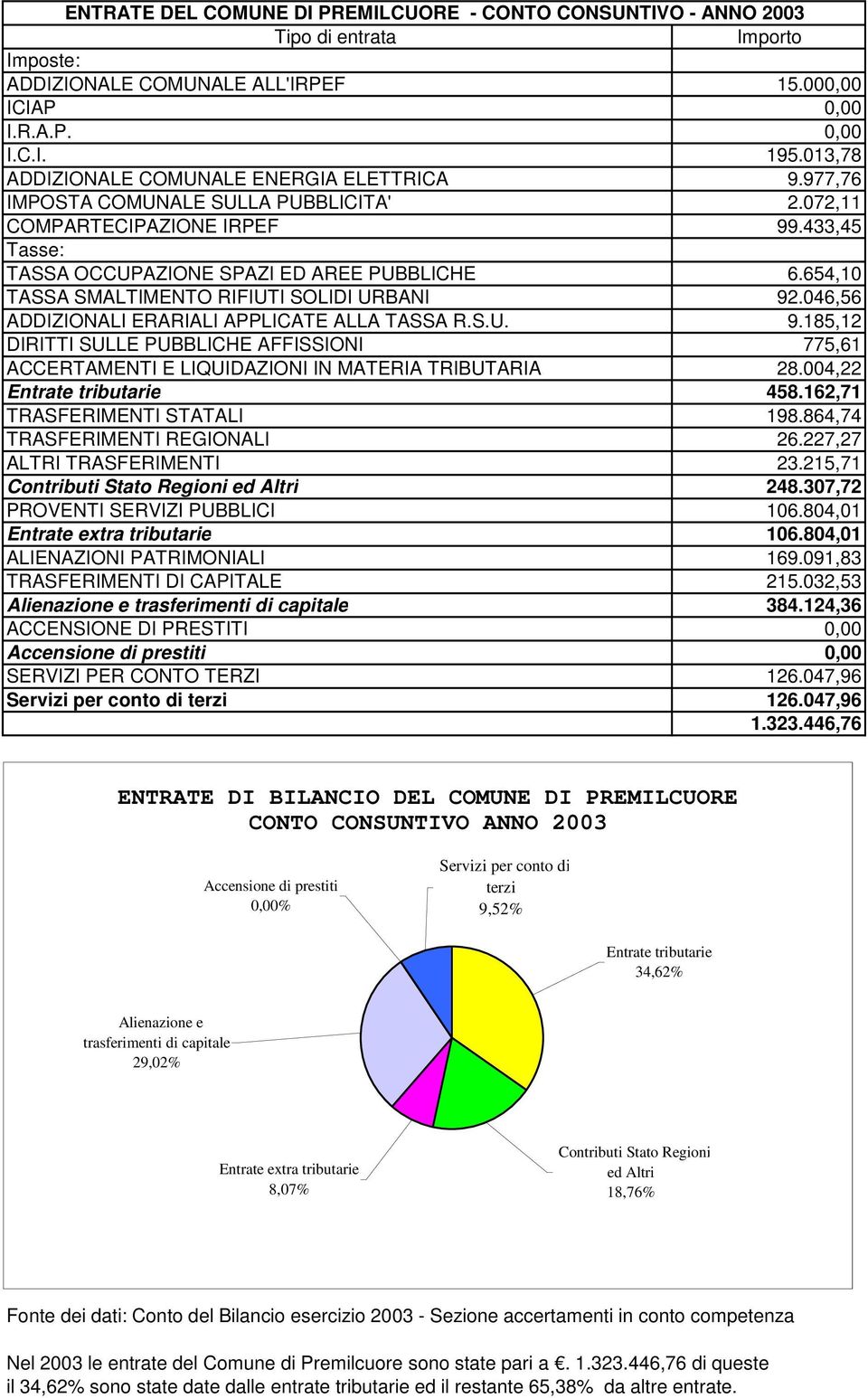 654,10 TASSA SMALTIMENTO RIFIUTI SOLIDI URBANI 92.046,56 ADDIZIONALI ERARIALI APPLICATE ALLA TASSA R.S.U. 9.185,12 DIRITTI SULLE PUBBLICHE AFFISSIONI 775,61 ACCERTAMENTI E LIQUIDAZIONI IN MATERIA TRIBUTARIA 28.