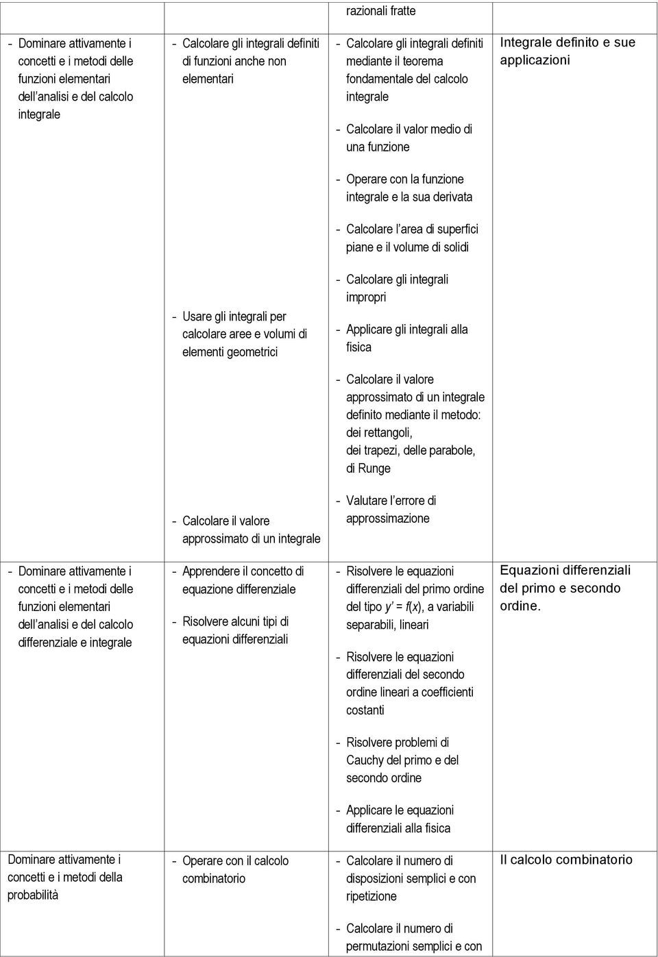 geometrici impropri - Applicare gli integrali alla fisica - Calcolare il valore approssimato di un integrale definito mediante il metodo: dei rettangoli, dei trapezi, delle parabole, di Runge -