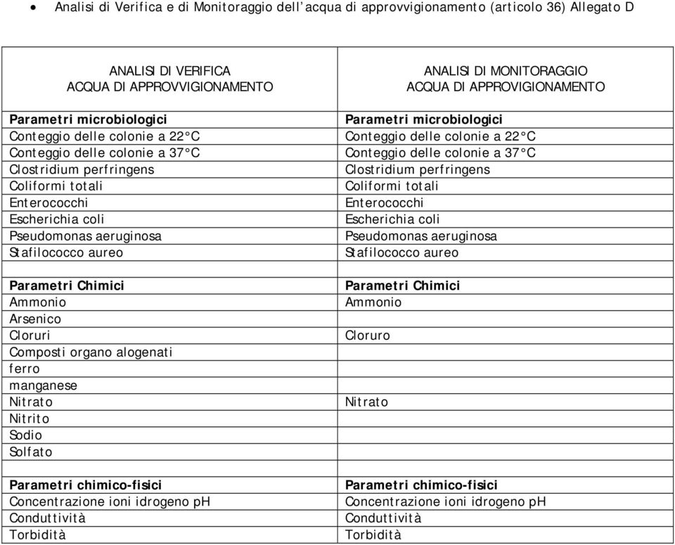 Clostridium perfringens Coliformi totali Coliformi totali Enterococchi Enterococchi Escherichia coli Escherichia coli Pseudomonas aeruginosa Pseudomonas aeruginosa Stafilococco aureo Stafilococco