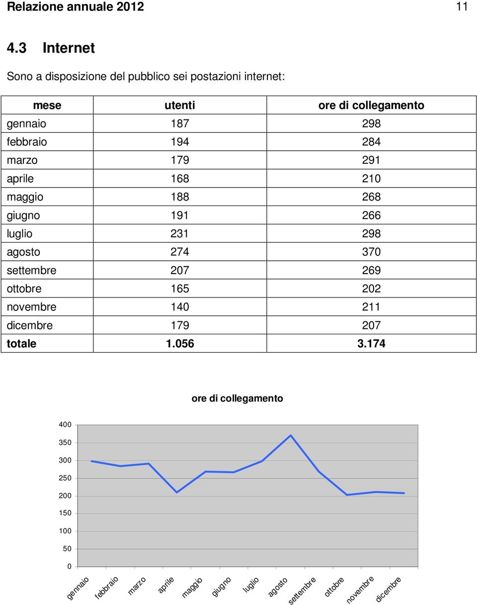 febbraio 194 284 marzo 179 291 aprile 168 210 maggio 188 268 giugno 191 266 luglio 231 298 agosto 274 370 settembre 207