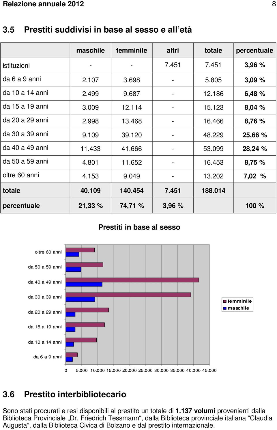 229 25,66 % da 40 a 49 anni 11.433 41.666 53.099 28,24 % da 50 a 59 anni 4.801 11.652 16.453 8,75 % oltre 60 anni 4.153 9.049 13.202 7,02 % totale 40.109 140.454 7.451 188.