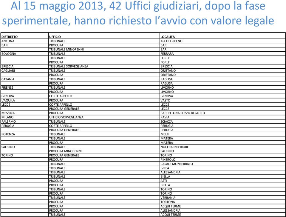 GENOVA CORTE APPELLO GENOVA L'AQUILA VASTO LECCE CORTE APPELLO LECCE GENERALE LECCE MESSINA BARCELLONA POZZO DI GOTTO MILANO UFFICIO SORVEGLIANZA PAVIA PALERMO TRIBUNALE SCIACCA PERUGIA CORTE APPELLO