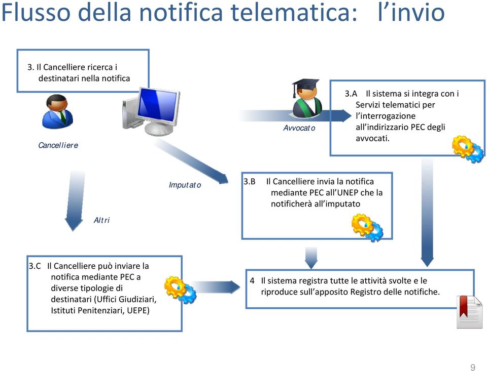 B Il Cancelliere invia la notifica mediante PEC all UNEP che la notificherà all imputato Altri 3.