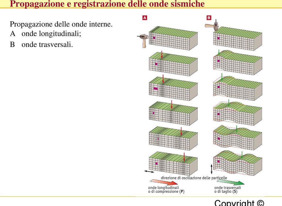 Propagazione delle onde