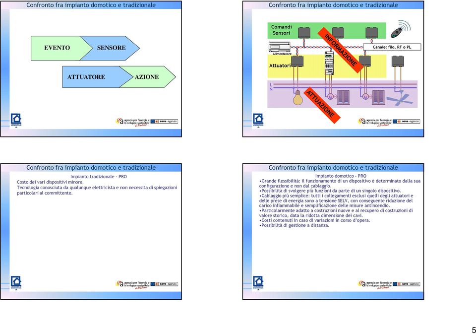 Impianto domotico - PRO Grande flessibilità: il funzionamento di un dispositivo è determinato dalla sua configurazione e non dal cablaggio.