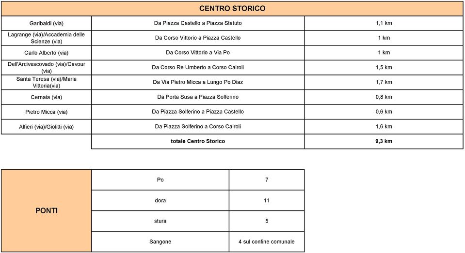 Da Via Pietro Micca a Lungo Po Diaz Da Porta Susa a Piazza Solferino 1,1 km 1 km 1 km 1,5 km 1,7 km 0,8 km Pietro Micca (via) Da Piazza Solferino a Piazza