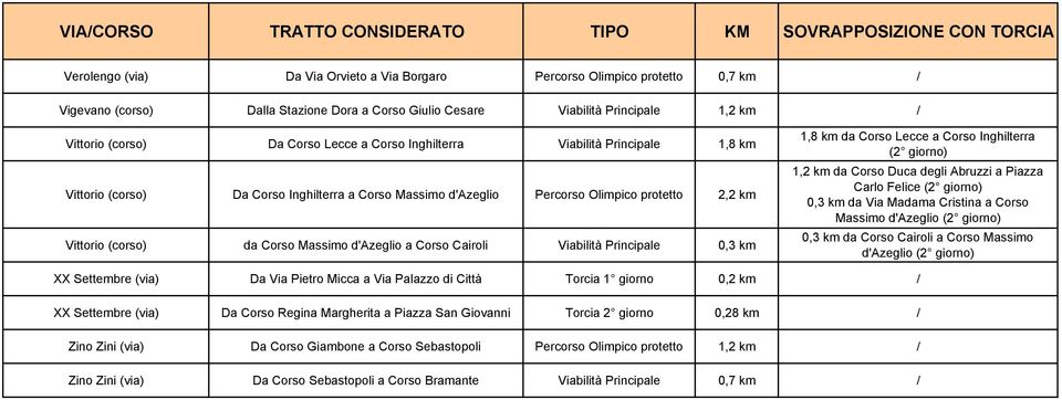 Corso Cairoli Viabilità Principale 0,3 km 1,8 km da Corso Lecce a Corso Inghilterra 1,2 km da Corso Duca degli Abruzzi a Piazza Carlo Felice 0,3 km da Via Madama Cristina a Corso Massimo d'azeglio