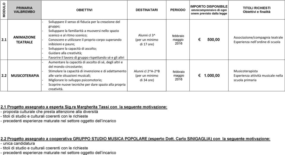 superando inibizioni e paure; - Sviluppare la capacità di ascolto; - Guidare alla creatività; - Favorire il lavoro di gruppo rispettando sé e gli altri - Aumentare la capacità di ascolto di sé, degli