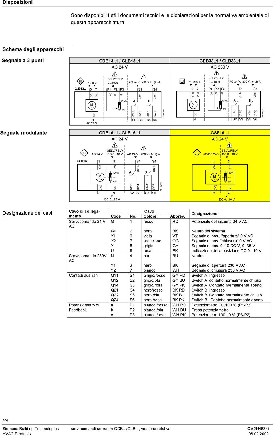 .1 / GLB16..1 GSF16..1...230 V / 6 (2) A AC/DC 24 V G.B16.. 1 8 S1 S4 1 3 (Y) 10 A (G0) (U) 2 9 S2 S3 S5 S6 B 4634G01 (Y) 10 (G0) (U) 2 4 Designazione dei cavi Cavo di collegamento Code No.