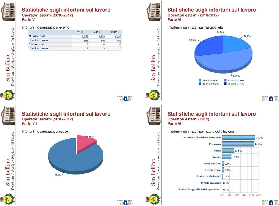 età (2010-2012) Parte VII Infortuni indennizzati per sesso