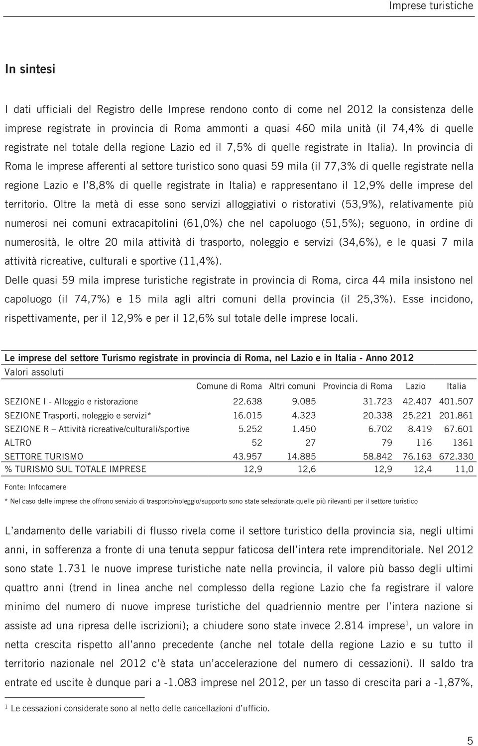 In provincia di Roma le imprese afferenti al settore turistico sono quasi 59 mila (il 77,3% di quelle registrate nella regione Lazio e l 8,8% di quelle registrate in Italia) e rappresentano il 12,9%
