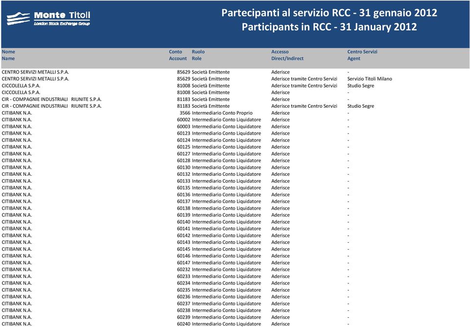 A. 3566 Intermediario Proprio Aderisce CITIBANK N.A. 60002 Intermediario Liquidatore Aderisce CITIBANK N.A. 60003 Intermediario Liquidatore Aderisce CITIBANK N.A. 60123 Intermediario Liquidatore Aderisce CITIBANK N.