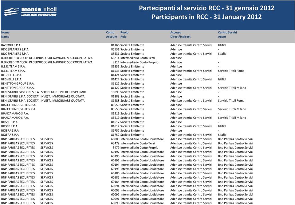 P.A. 81535 Società Emittente Aderisce B.E.E. TEAM S.P.A. 81535 Società Emittente Aderisce tramite Servizio Titoli Roma BEGHELLI S.P.A. 81424 Società Emittente Aderisce BEGHELLI S.P.A. 81424 Società Emittente Aderisce tramite Istifid BENETTON GROUP S.